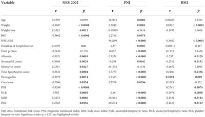 Associations between nutritional and immune status and clinicopathologic factors in patients with tuberculosis: A comprehensive analysis